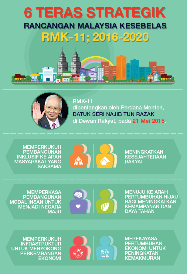 Segala Intipati Penting Rmk 11 Yang Bakal Teraju Malaysia Ke Wawasan 2020