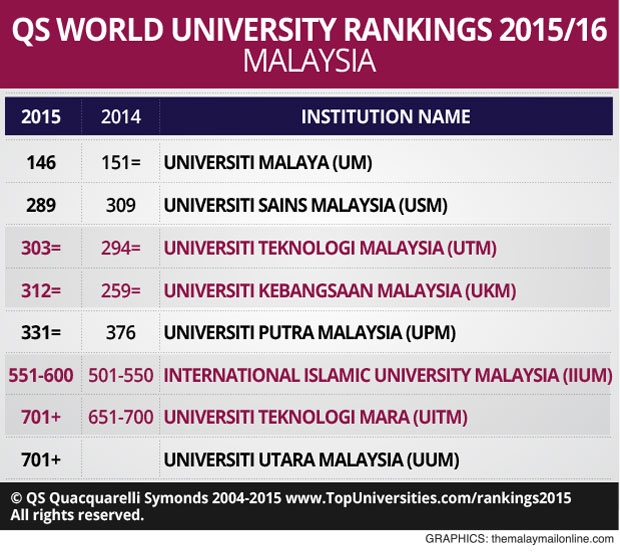 It S 2016 How Are The Malaysian Public Universities Doing