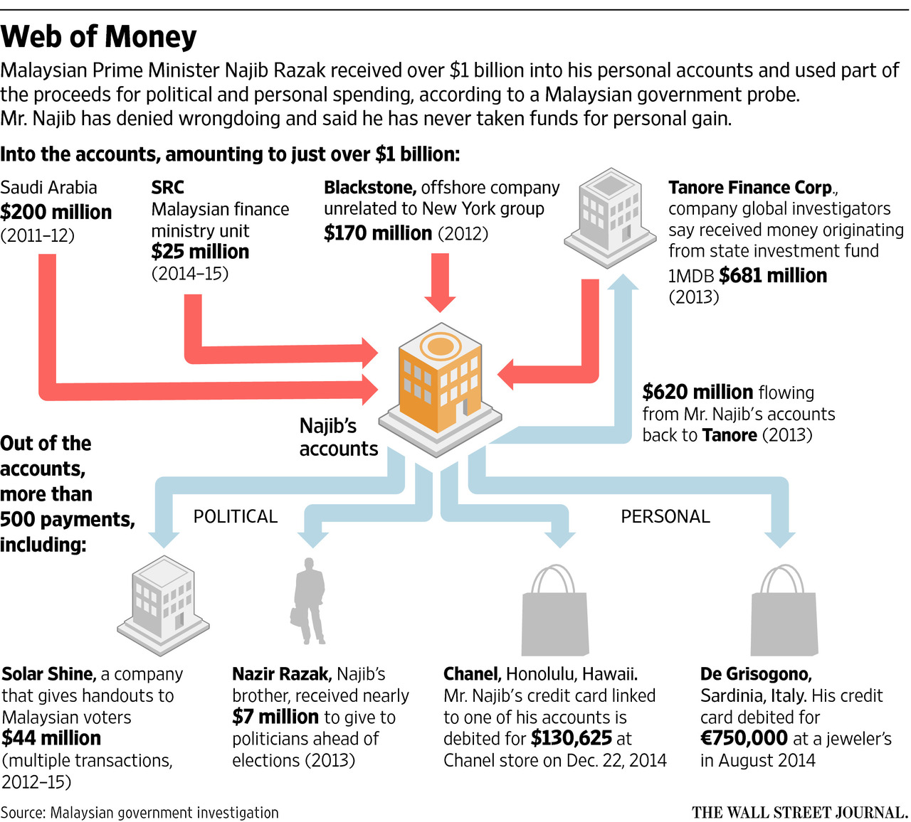 Over a billion. The Wall Street Journal. Global investigation. Razak co. Cash is King.