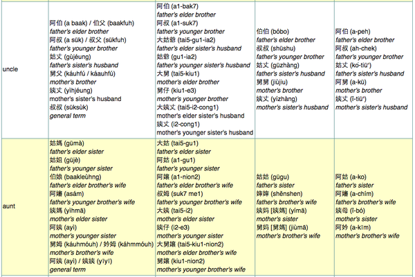 A not-quite-comprehensive list of our uncles and aunts' ranks according to dialect.