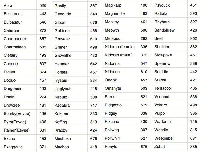 These Are The Minimum Cps To Ensure Your Pokemon Evolves Over 1 000cp