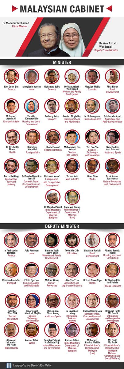 Terkini Senarai Lengkap Kabinet Malaysia Kerajaan Pakatan Harapan