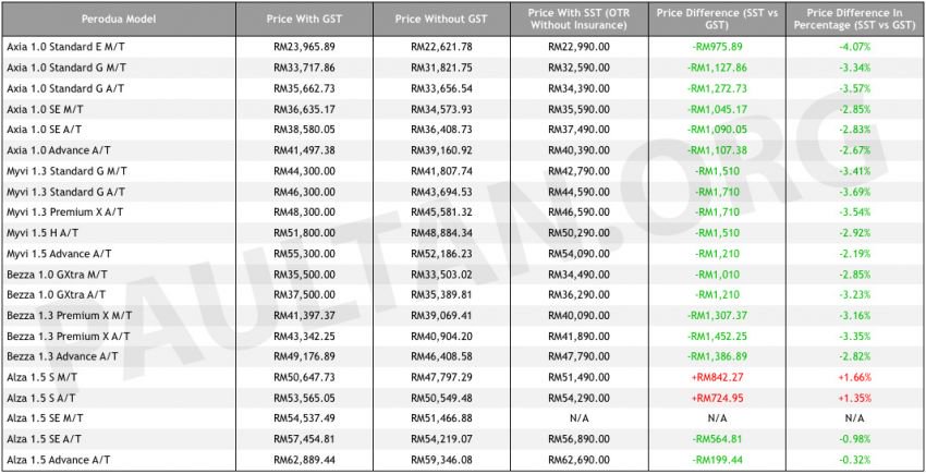 Harga Kereta Perodua &amp; Honda Lebih Murah Sebanyak 3 