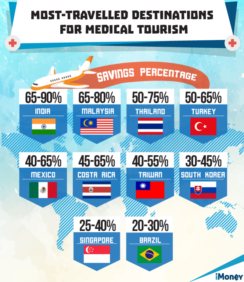 Malaysia Is Recognised As One Of The Top Medical Travel ...