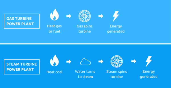 Gas turbine power plant vs steam turbine power plant