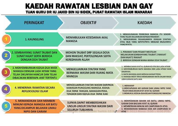 Dr. Jahid's five stages of treatment for the LGBTs.