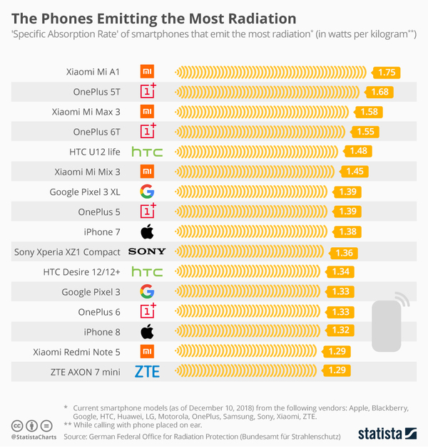 'Specific Absorption Rate' of smartphones that emit the most radiation.