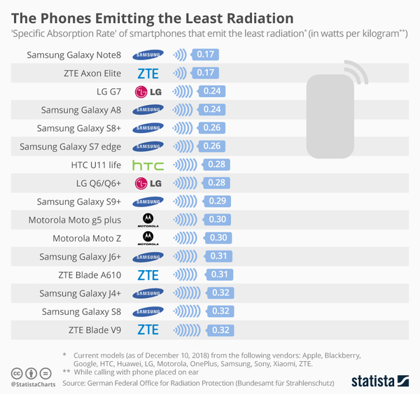 'Specific Absorption Rate' of smartphones that emit the least radiation.