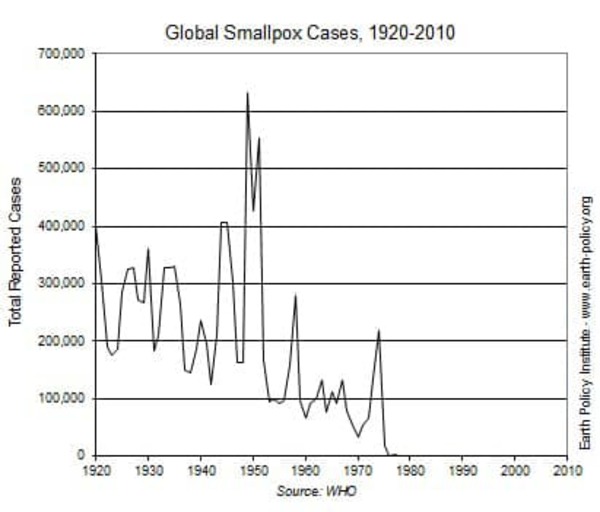 Setelah vaksin bagi Smallpox diperkenalkan, penyakit ini menurun dengan mendadak (dengan izin Allah SWT).