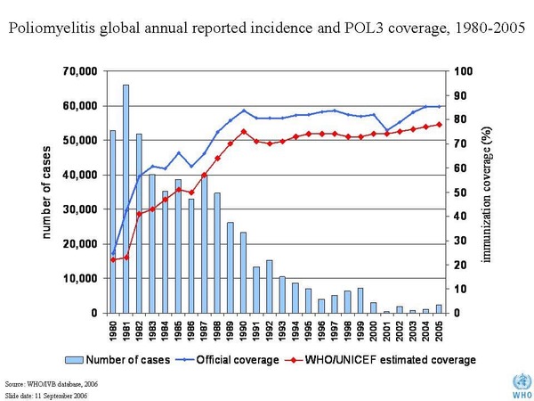 Sejarah membuktikan kesan vaksin terhadap penyakit Polio.