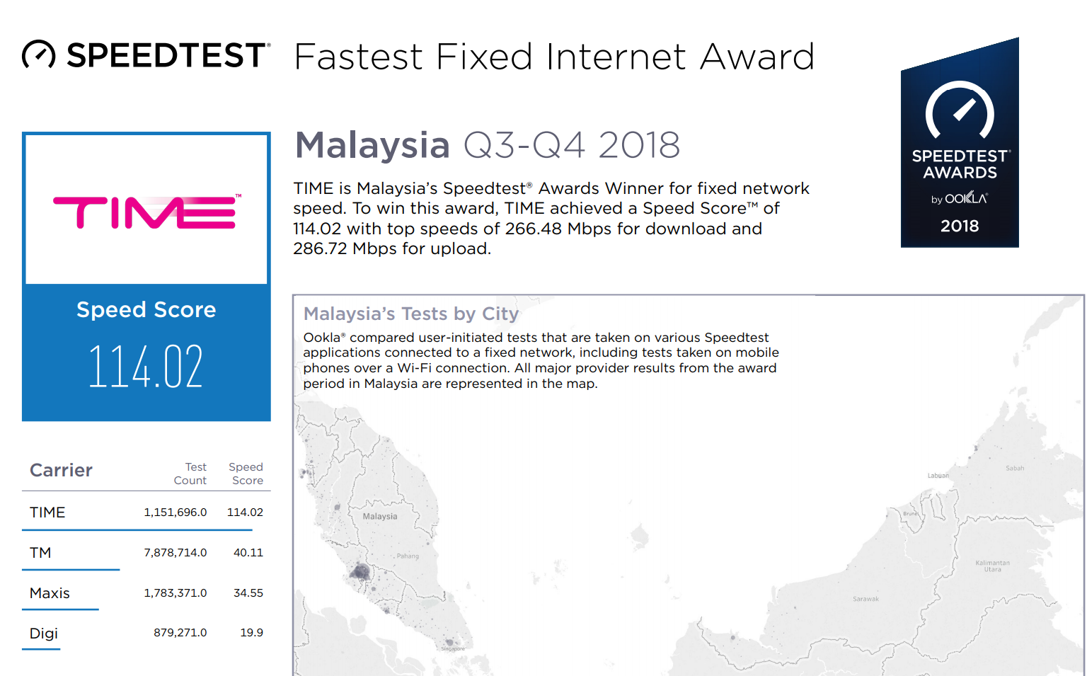 Time Wins Award For The Fastest Fixed Internet Network In Malaysia