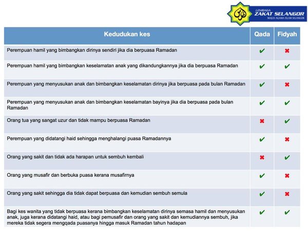 Dah Ganti Puasa Kalau Tak Nanti Kena Bayar Fidyah Apa Itu Fidyah Bagaimana Kiraannya