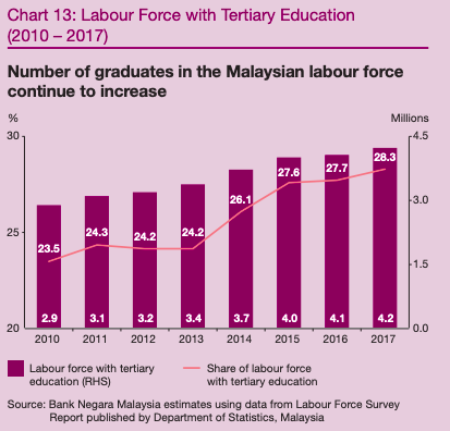 Malaysian Fresh Graduates Are Being Paid Less Than They ...