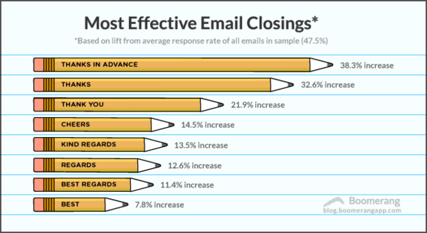 Email sign-offs with the greatest response rates.