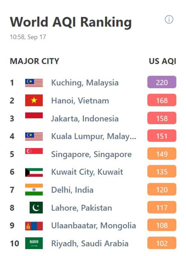 The World AQI Ranking as of writing with Kuching still at the top and Kuala Lumpur in fourth place.