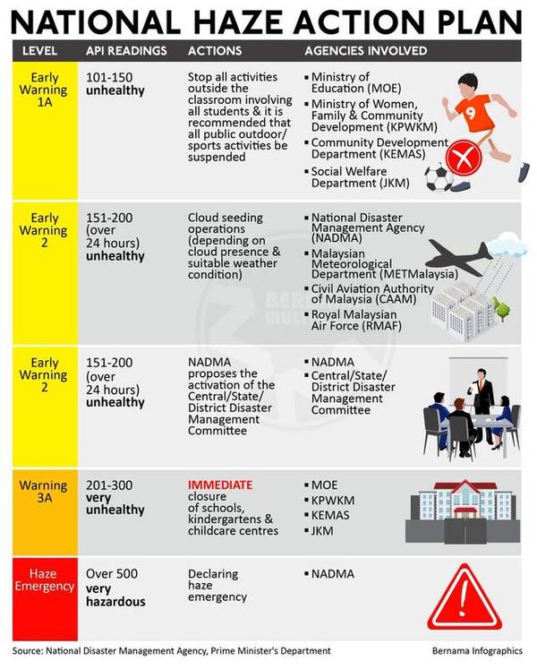 The National Haze Action Plan by NADMA.