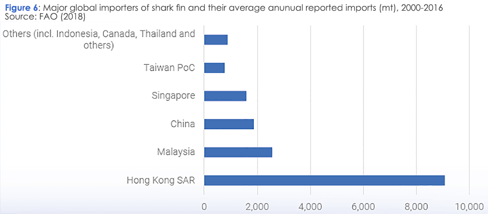 China's GDP Index and shark fin imports to Hong Kong from 19752000.