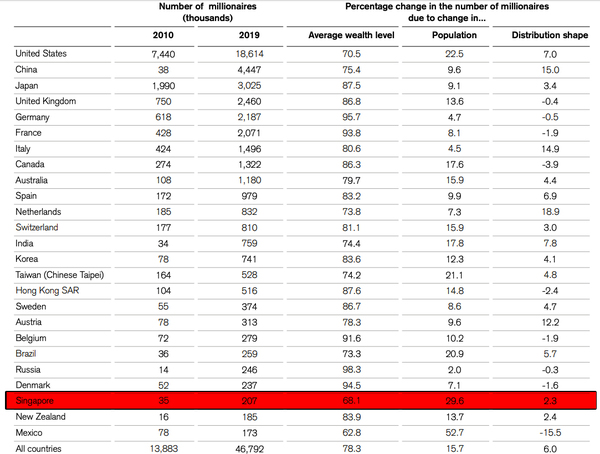 This chart shows the number of millionaires in Singapore shot up sixfold from 35,000 in 2010 to 207,000 in 2019.