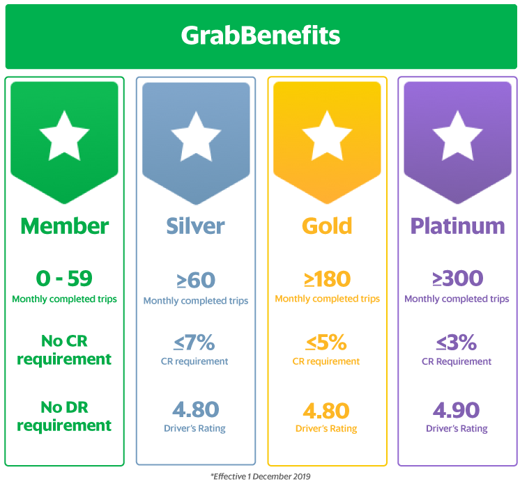 Grab Now Offers Free Insurance For Their Drivers Along With A List Of Cool New Perks