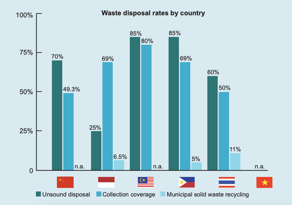 Malaysia Ranks Highest Amongst 6 Asian Countries On Plastic 