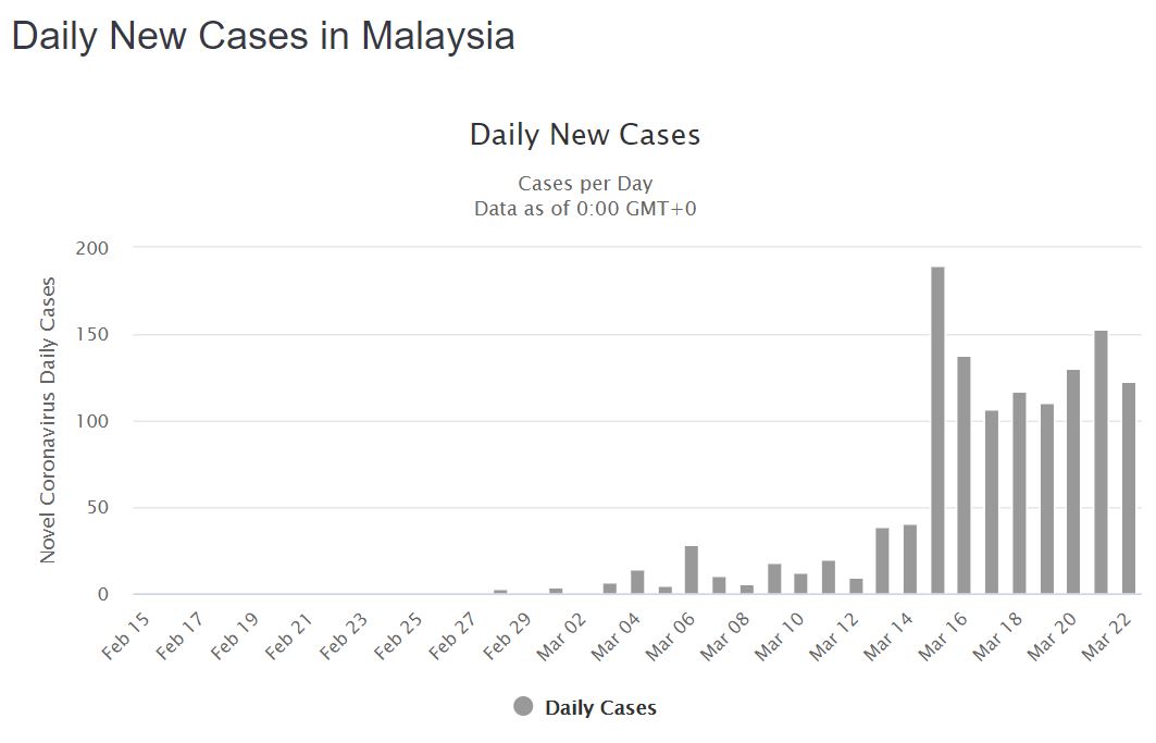 JUST IN Malaysia Reports Largest Increase Of COVID-19 ...
