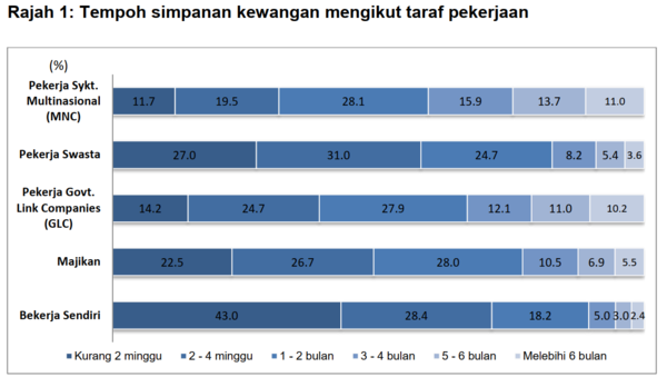 The financial savings duration of different groups.