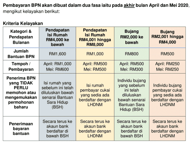 Tempoh Rayuan Bagi BPN Dilanjutkan Hingga 31 Mei 2020 - PM