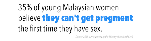 The same survey also found that one in five Malaysians believe mosquitoes can transmit sexually transmitted infections (STIs).