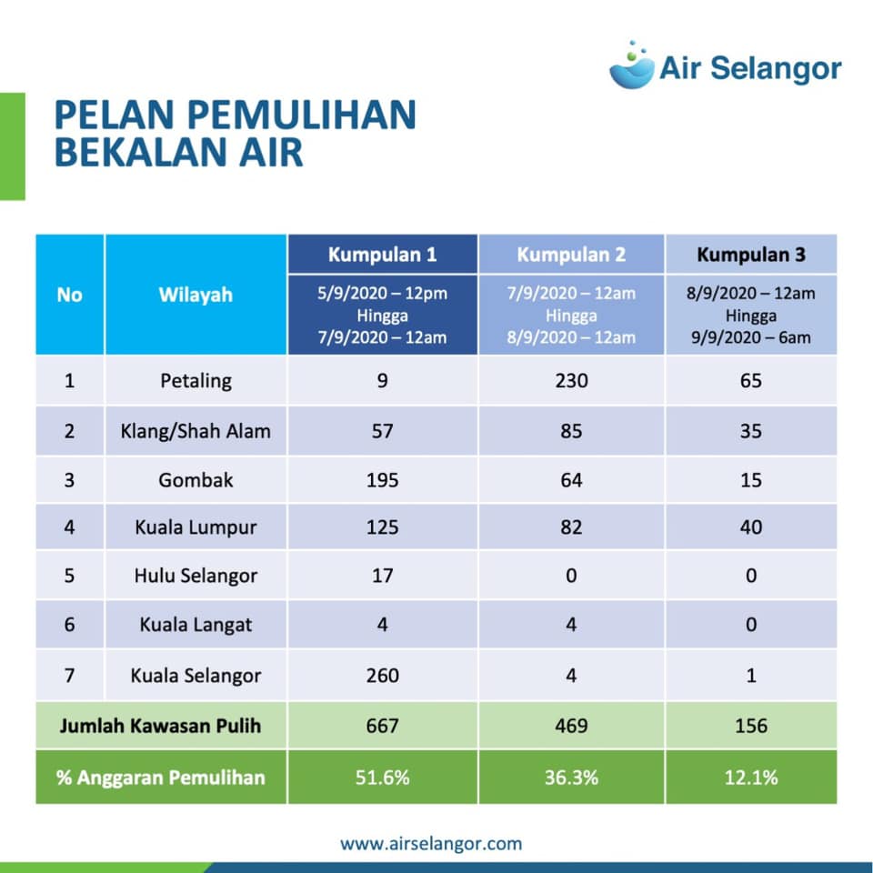 Air Selangor Says Water Supply In These Areas Will Resume ...