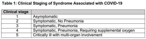 Clinical Staging of Syndromes Associated with COVID-19