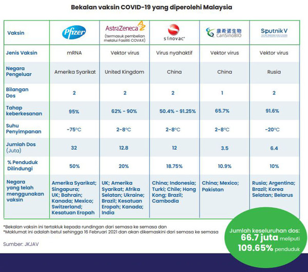 Malaysia's COVID-19 Vaccine Portfolio.