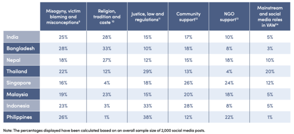 The proportion of social media posts that referenced each of the topics considered from September 2019 to November last year.