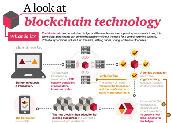 An infographic explaining what blockchain is. Although it exemplifies digital transactions, the technology can also be used in voting and storing vaccination records, among others.