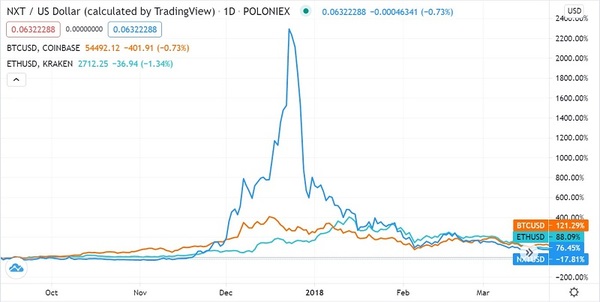 ICOs: Making Bitcoin look stable.