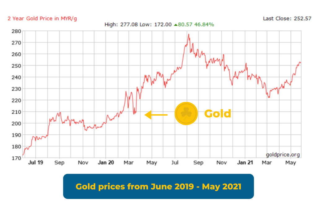 Investment account gold maybank Perbandingan Akaun