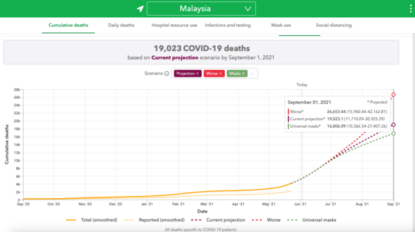 A graph presenting the results of the study.