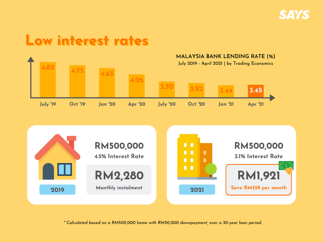 house loan interest rates malaysia