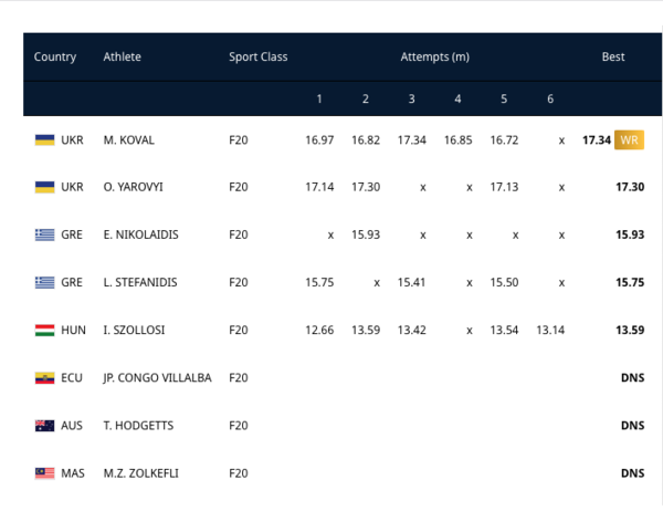 The final standings of the Men's shot put F20.